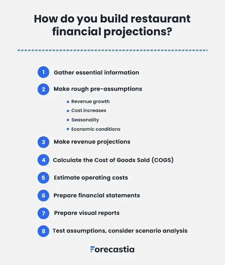 how do you build restaurant financial projections