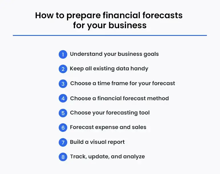 how to prepare financial forecasts for your business