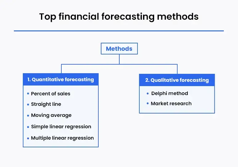 top financial forecasting methods