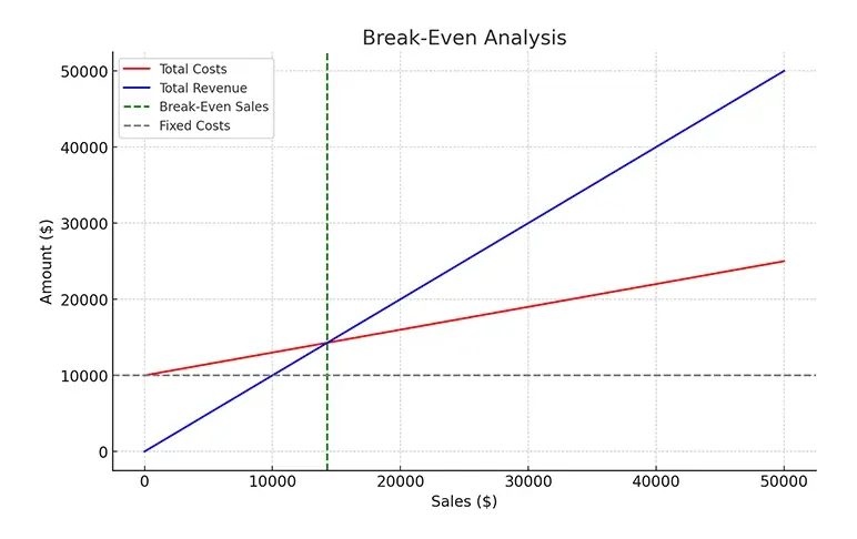 break even analysis