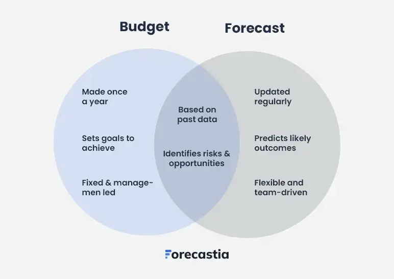 budgeting vs forecasting key differences