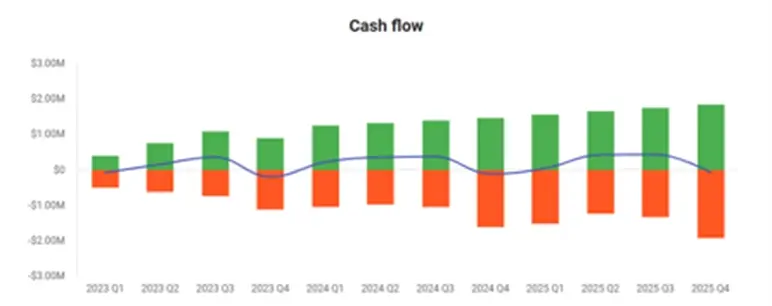 cash flow