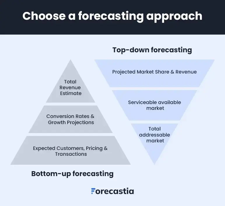 choose a forecasting approach