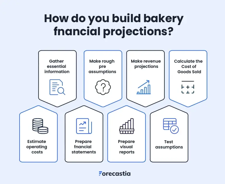 how do you build bakery financial projections