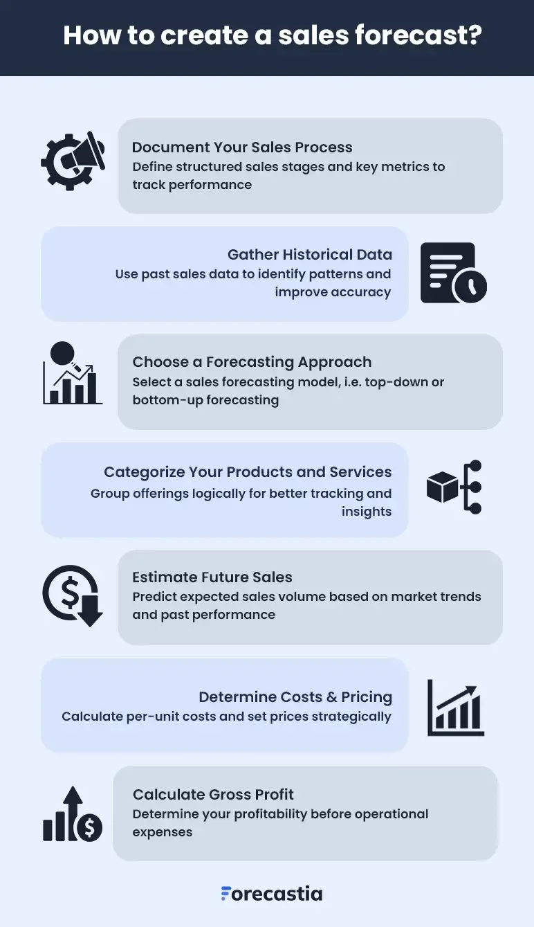 how to create a sales forecast