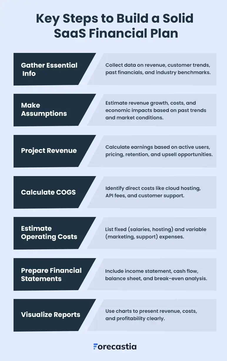 key steps to build a solid saas financial plan