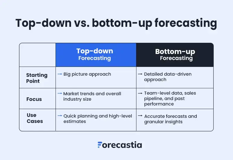 top down vs bottom up forecasting