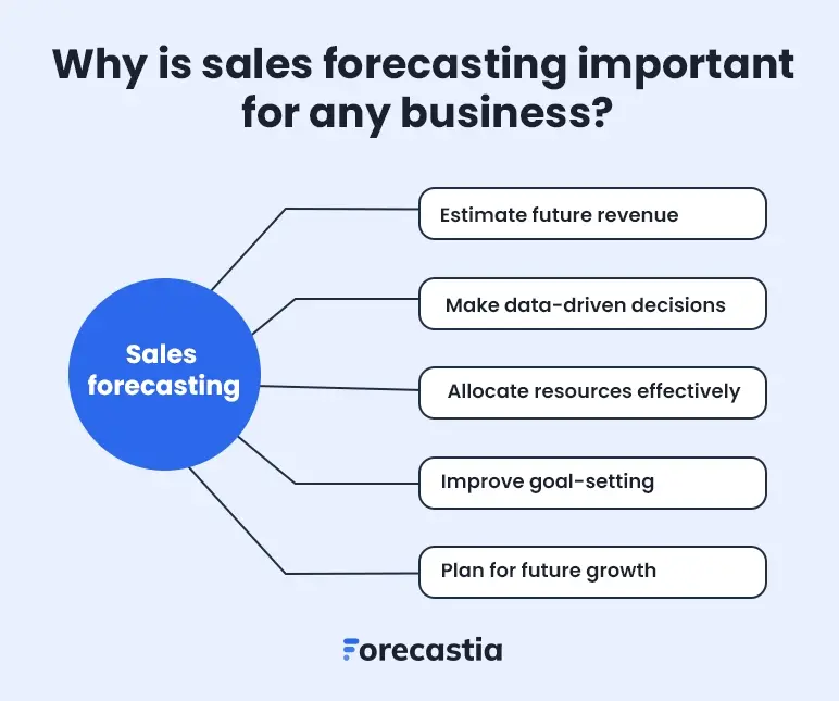 why is sales forecasting important for any business