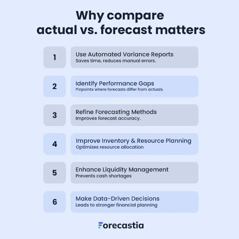 why compare actual vs forecast matters